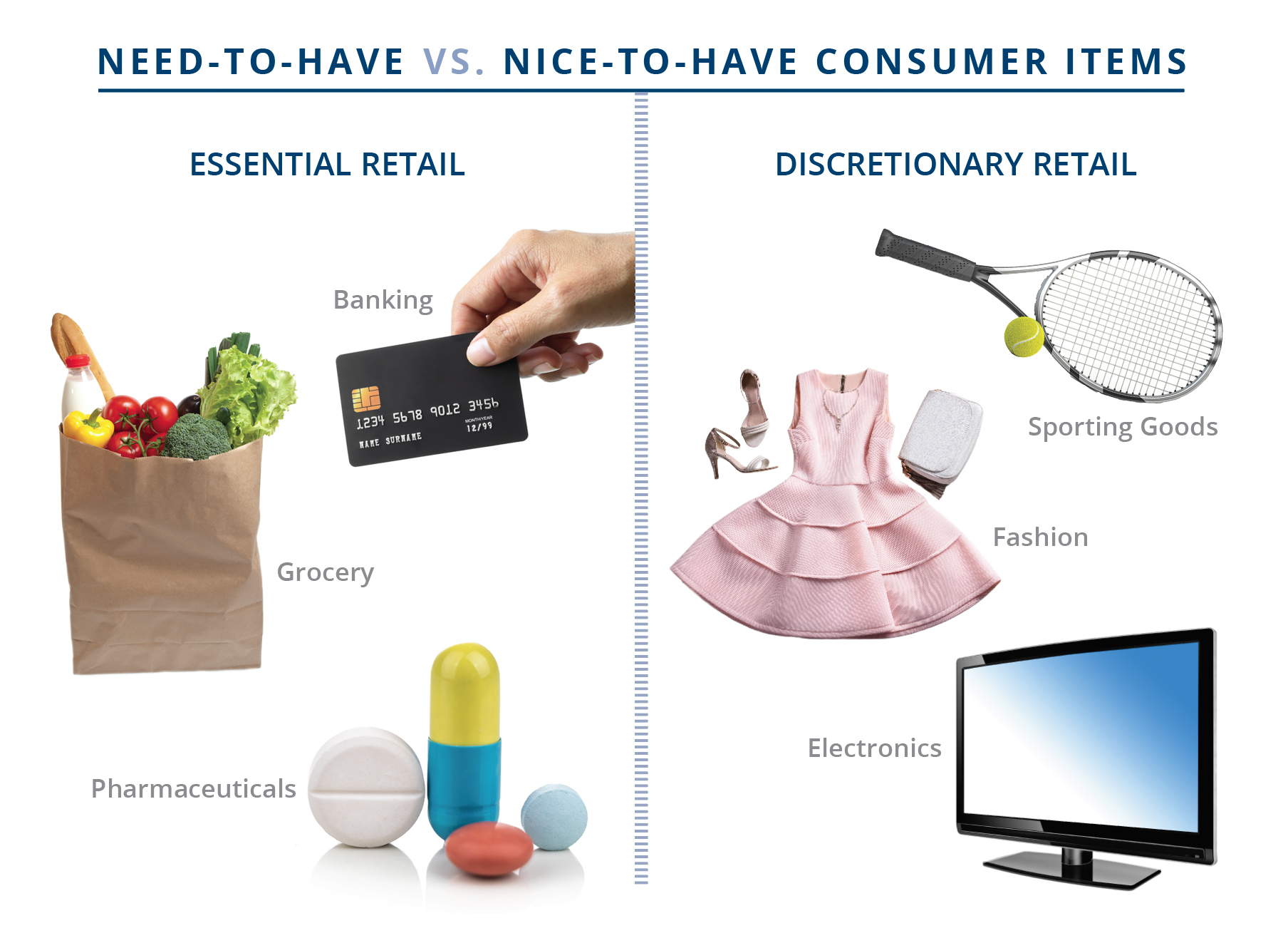 Need-To-Have VS. Nice-To-Have Consume Items | Essential Retail: Banking, Grocery, Pharmaceuticals | Discretionary Retail: Sporting Goods, Fashion, Electronics