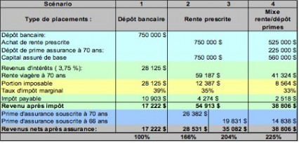 Scénarios de maximisation de rentes